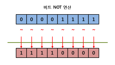 http://tcpschool.com/lectures/img_php_bitwise_not.png