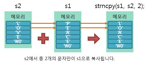 strncpy() 함수