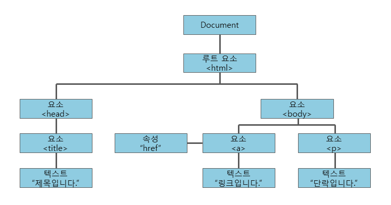 HTML Node Tree