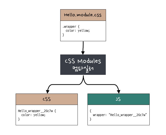 css-modules-concept