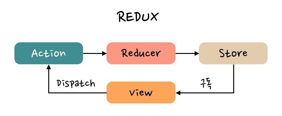redux-operating-principle